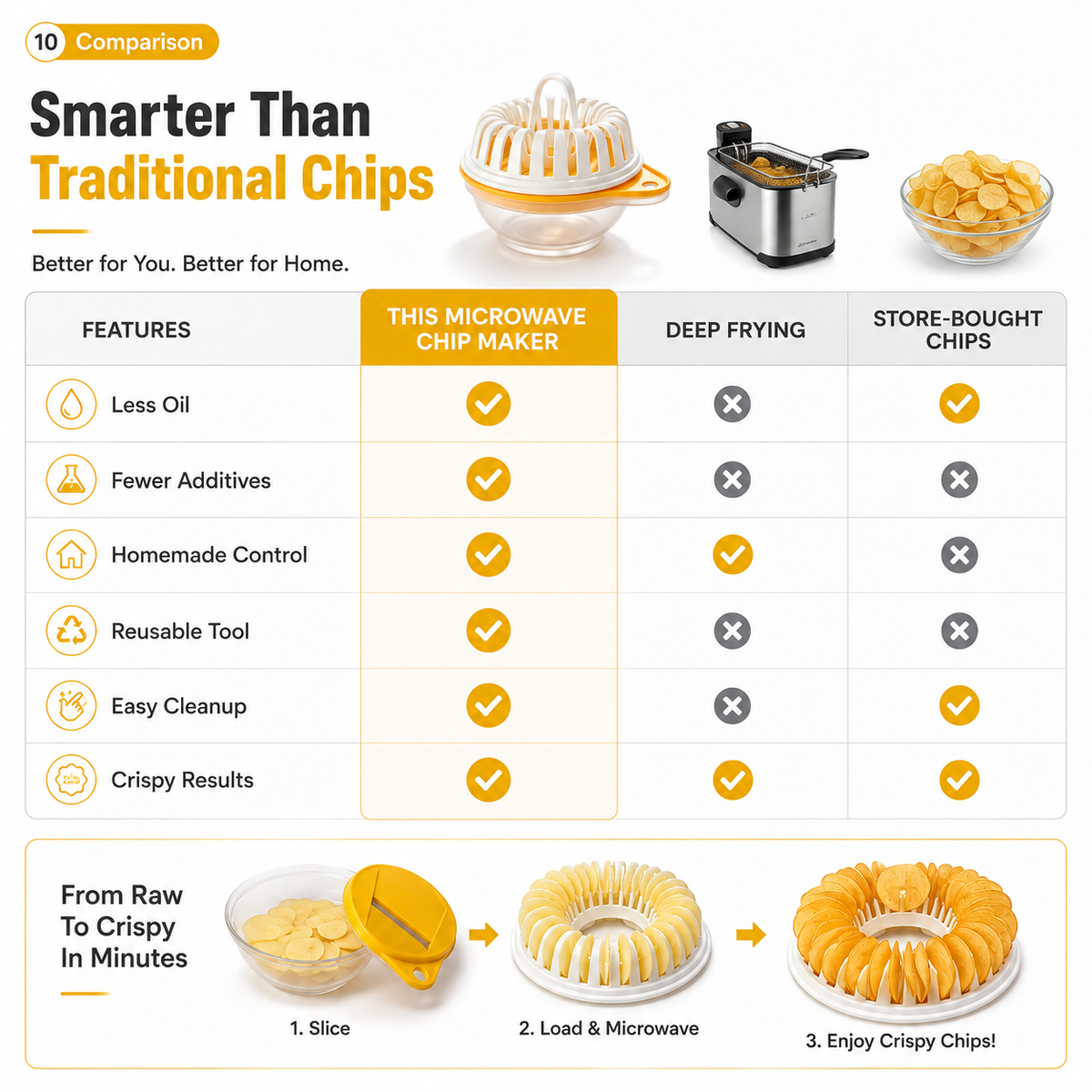🥔✨✨ Microwave Potato Chip Maker with Slicer – Oil-Free Snack Kit ✨